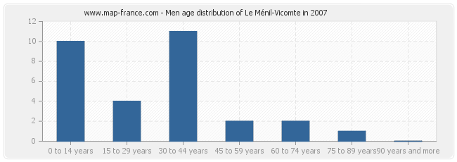 Men age distribution of Le Ménil-Vicomte in 2007